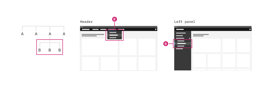 Example the header and left nav being used for the same IA.